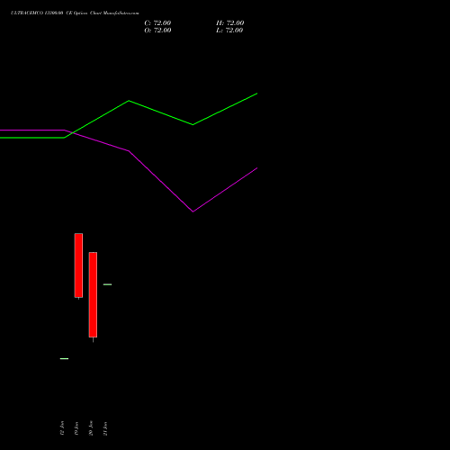 ULTRACEMCO 13300.00 CE (CALL) 24 February 2026 options price chart analysis UltraTech Cement Limited 