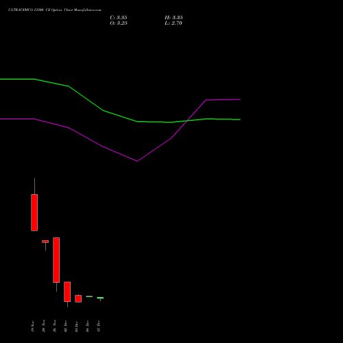 Live ULTRACEMCO 13300 CE (CALL) 30 December 2025 options price chart analysis UltraTech Cement Limited 