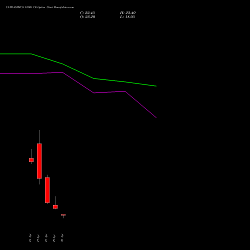 ULTRACEMCO 13300 CE (CALL) 26 May 2026 options price chart analysis UltraTech Cement Limited 