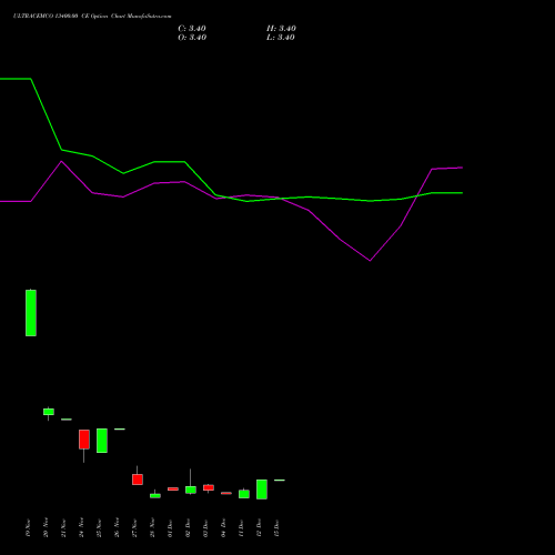 Live ULTRACEMCO 13400.00 CE (CALL) 30 December 2025 options price chart analysis UltraTech Cement Limited 