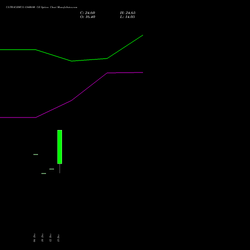 Live ULTRACEMCO 13400.00 CE (CALL) 27 January 2026 options price chart analysis UltraTech Cement Limited 