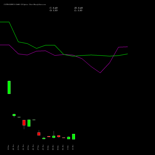 Live ULTRACEMCO 13400 CE (CALL) 30 December 2025 options price chart analysis UltraTech Cement Limited 