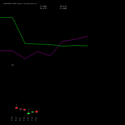 ULTRACEMCO 13400 CE (CALL) 28 April 2026 options price chart analysis UltraTech Cement Limited 