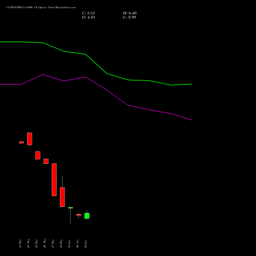 ULTRACEMCO 13400 CE (CALL) 30 June 2026 options price chart analysis UltraTech Cement Limited 
