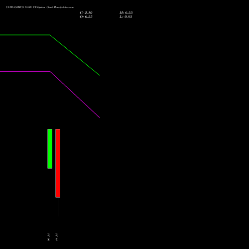ULTRACEMCO 13400 CE (CALL) 28 July 2026 options price chart analysis UltraTech Cement Limited 
