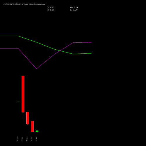 ULTRACEMCO 13500.00 CE (CALL) 27 January 2026 options price chart analysis UltraTech Cement Limited 