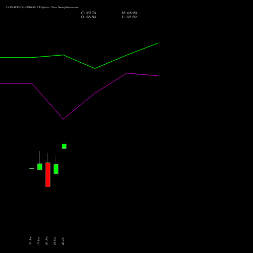 ULTRACEMCO 13500.00 CE (CALL) 24 February 2026 options price chart analysis UltraTech Cement Limited 