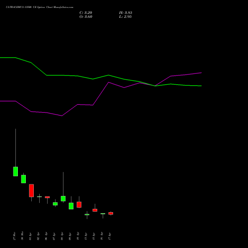 ULTRACEMCO 13500 CE (CALL) 28 April 2026 options price chart analysis UltraTech Cement Limited 