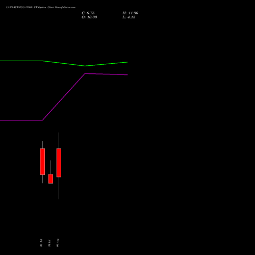 ULTRACEMCO 13560 CE (CALL) 25 August 2026 options price chart analysis UltraTech Cement Limited 