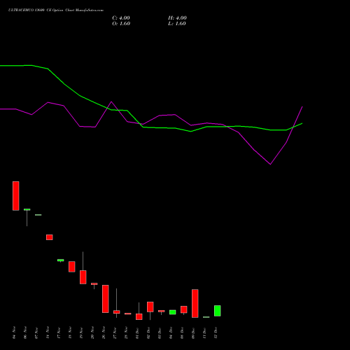Live ULTRACEMCO 13600 CE (CALL) 30 December 2025 options price chart analysis UltraTech Cement Limited 