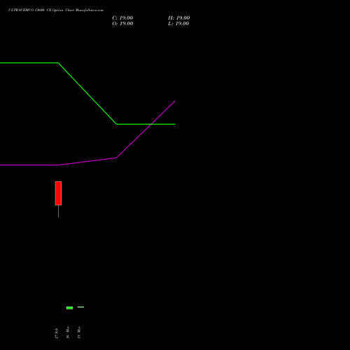 ULTRACEMCO 13600 CE (CALL) 28 April 2026 options price chart analysis UltraTech Cement Limited 