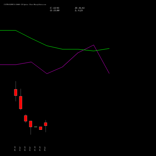 ULTRACEMCO 13600 CE (CALL) 25 August 2026 options price chart analysis UltraTech Cement Limited 