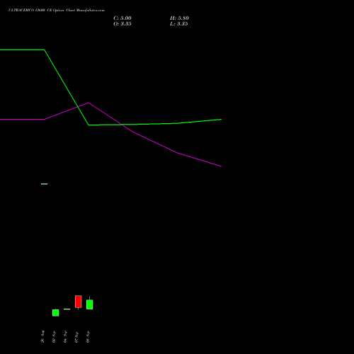 ULTRACEMCO 13600 CE (CALL) 29 September 2026 options price chart analysis UltraTech Cement Limited 