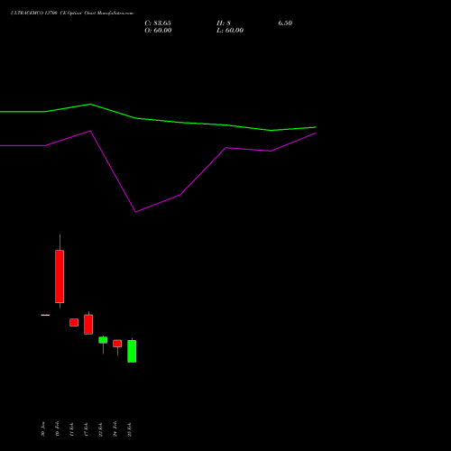 ULTRACEMCO 13700 CE (CALL) 30 March 2026 options price chart analysis UltraTech Cement Limited 