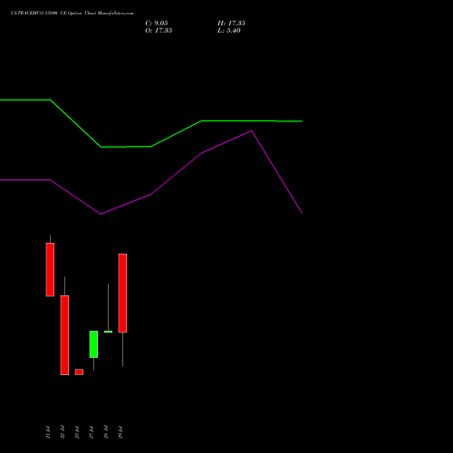 ULTRACEMCO 13800 CE (CALL) 25 August 2026 options price chart analysis UltraTech Cement Limited 