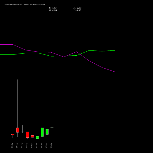 ULTRACEMCO 13800 CE (CALL) 29 September 2026 options price chart analysis UltraTech Cement Limited 