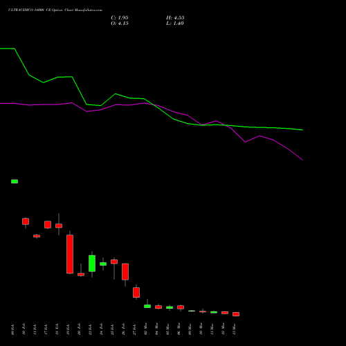 ULTRACEMCO 14000 CE (CALL) 30 March 2026 options price chart analysis UltraTech Cement Limited 