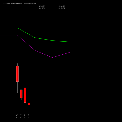 ULTRACEMCO 14000 CE (CALL) 25 August 2026 options price chart analysis UltraTech Cement Limited 