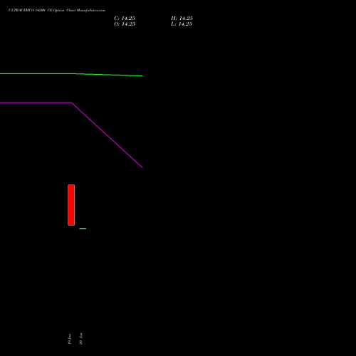 ULTRACEMCO 14200 CE (CALL) 24 February 2026 options price chart analysis UltraTech Cement Limited 