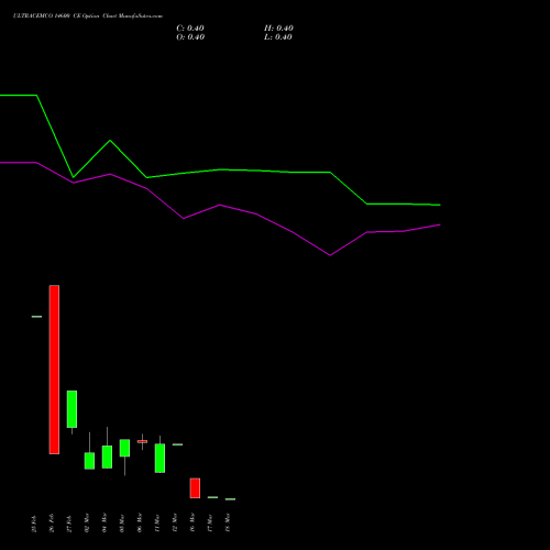ULTRACEMCO 14600 CE (CALL) 30 March 2026 options price chart analysis UltraTech Cement Limited 