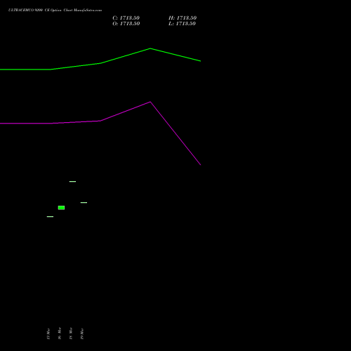 ULTRACEMCO 9200 CE (CALL) 30 March 2026 options price chart analysis UltraTech Cement Limited 