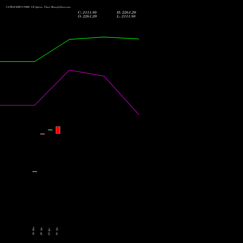 ULTRACEMCO 9900 CE (CALL) 28 April 2026 options price chart analysis UltraTech Cement Limited 