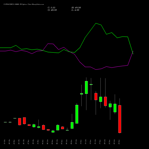 ULTRACEMCO 10000 PE PUT indicators chart analysis UltraTech Cement Limited options price chart strike 10000 PUT