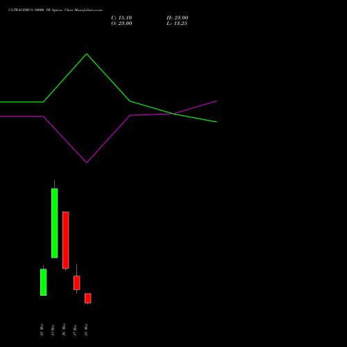 ULTRACEMCO 10000 PE (PUT) 30 March 2026 options price chart analysis UltraTech Cement Limited 