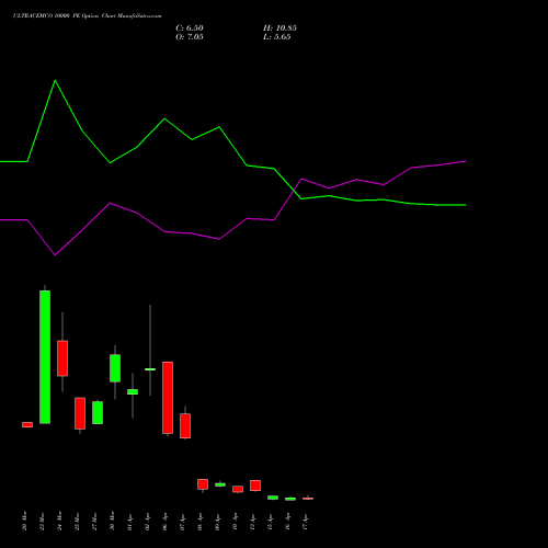 ULTRACEMCO 10000 PE (PUT) 28 April 2026 options price chart analysis UltraTech Cement Limited 