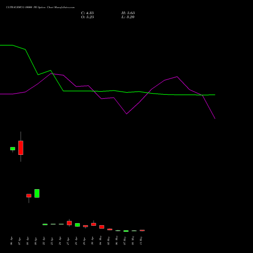 ULTRACEMCO 10000 PE (PUT) 26 May 2026 options price chart analysis UltraTech Cement Limited 