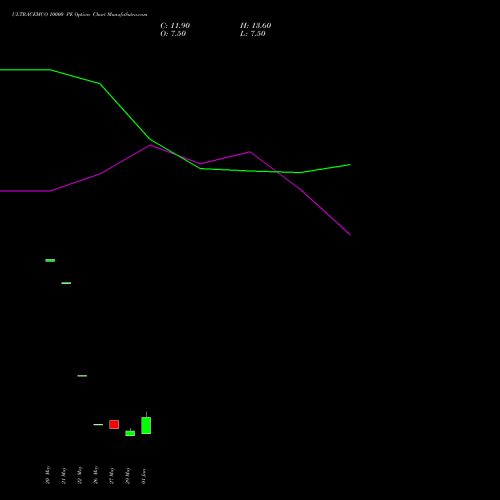 ULTRACEMCO 10000 PE (PUT) 30 June 2026 options price chart analysis UltraTech Cement Limited 