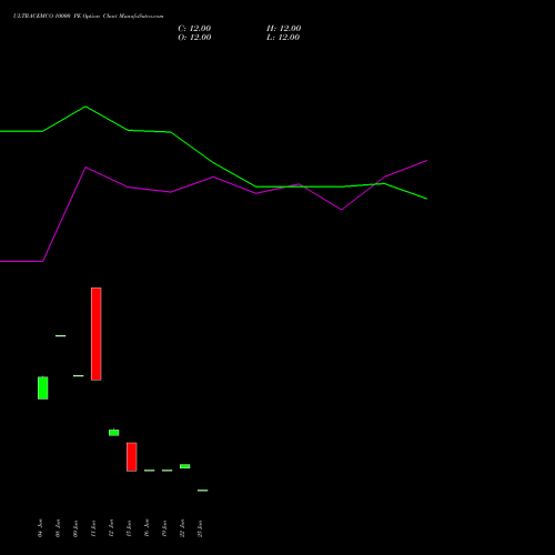 ULTRACEMCO 10000 PE (PUT) 28 July 2026 options price chart analysis UltraTech Cement Limited 