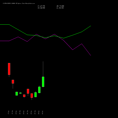 ULTRACEMCO 10000 PE (PUT) 27 October 2026 options price chart analysis UltraTech Cement Limited 