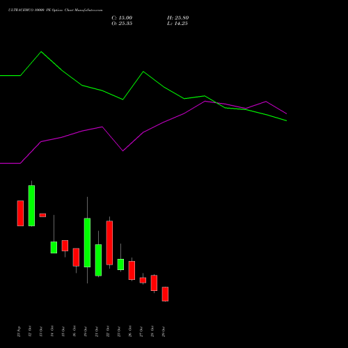 ULTRACEMCO 10000 PE (PUT) 23 November 2026 options price chart analysis UltraTech Cement Limited 