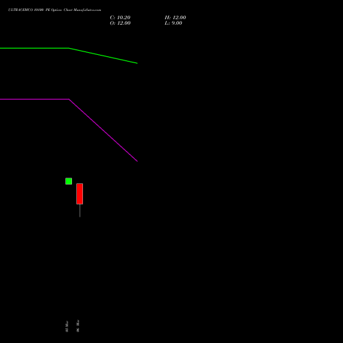 ULTRACEMCO 10100 PE (PUT) 30 March 2026 options price chart analysis UltraTech Cement Limited 