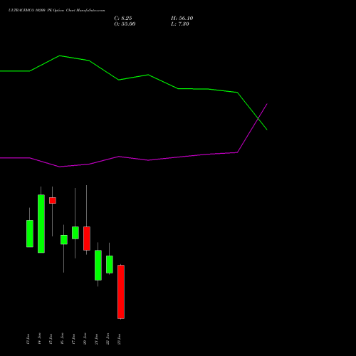 ULTRACEMCO 10200 PE PUT indicators chart analysis UltraTech Cement Limited options price chart strike 10200 PUT