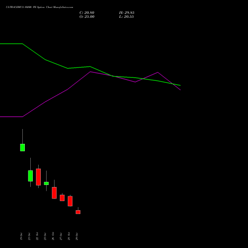 ULTRACEMCO 10200 PE (PUT) 23 November 2026 options price chart analysis UltraTech Cement Limited 