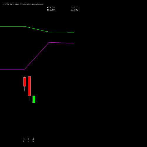 ULTRACEMCO 10260 PE (PUT) 25 August 2026 options price chart analysis UltraTech Cement Limited 