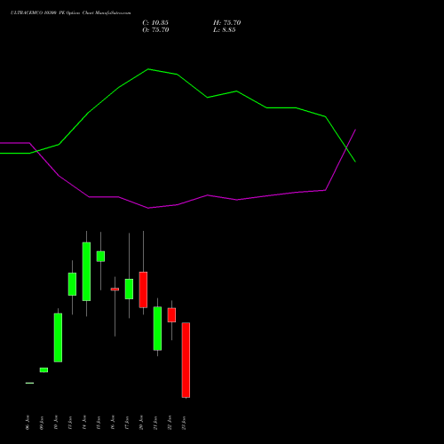 ULTRACEMCO 10300 PE PUT indicators chart analysis UltraTech Cement Limited options price chart strike 10300 PUT