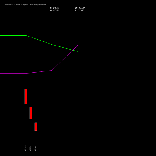 ULTRACEMCO 10300 PE (PUT) 30 March 2026 options price chart analysis UltraTech Cement Limited 