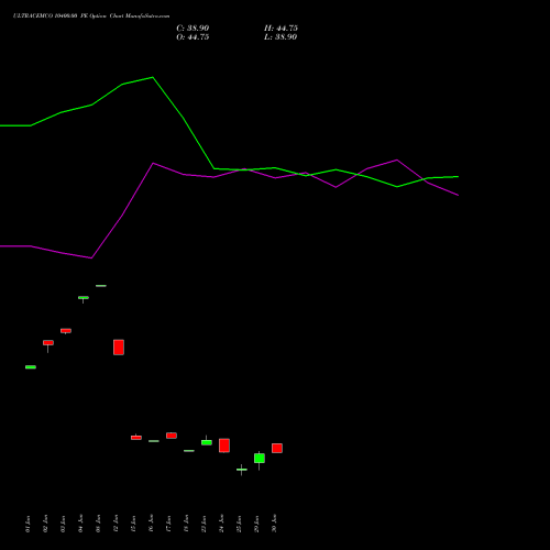 ULTRACEMCO 10400.00 PE (PUT) 28 July 2026 options price chart analysis UltraTech Cement Limited 