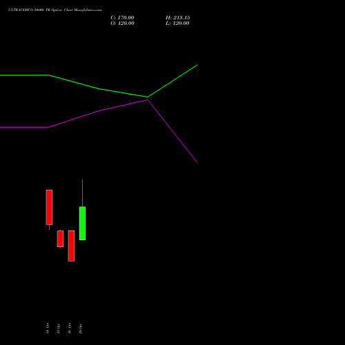 ULTRACEMCO 10400 PE (PUT) 23 November 2026 options price chart analysis UltraTech Cement Limited 