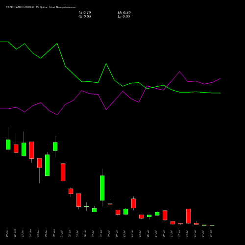 ULTRACEMCO 10500.00 PE (PUT) 28 July 2026 options price chart analysis UltraTech Cement Limited 