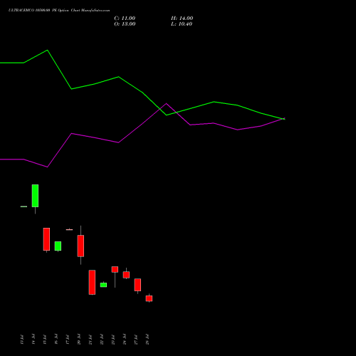 ULTRACEMCO 10500.00 PE (PUT) 25 August 2026 options price chart analysis UltraTech Cement Limited 