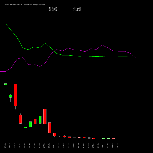 ULTRACEMCO 10500 PE PUT indicators chart analysis UltraTech Cement Limited options price chart strike 10500 PUT