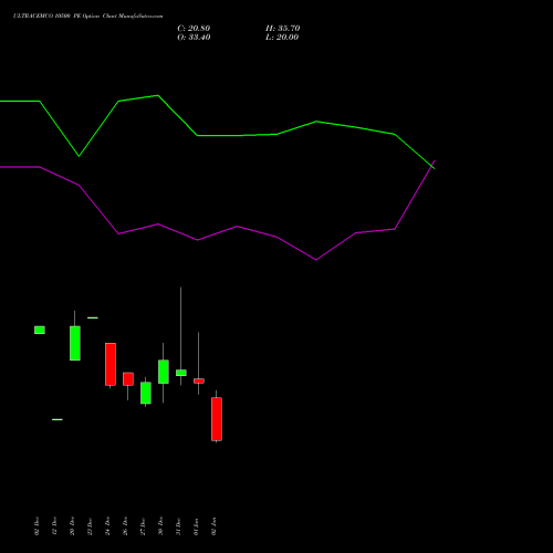 ULTRACEMCO 10500 PE PUT indicators chart analysis UltraTech Cement Limited options price chart strike 10500 PUT