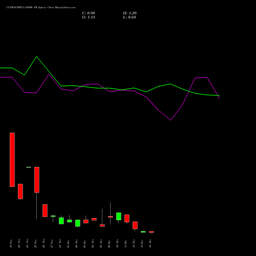 Live ULTRACEMCO 10500 PE (PUT) 30 December 2025 options price chart analysis UltraTech Cement Limited 