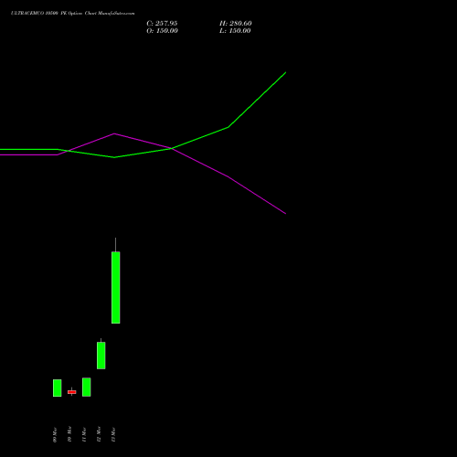 ULTRACEMCO 10500 PE (PUT) 30 March 2026 options price chart analysis UltraTech Cement Limited 