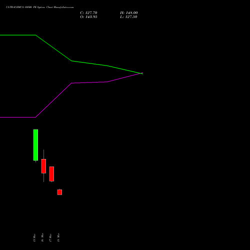 ULTRACEMCO 10500 PE (PUT) 28 April 2026 options price chart analysis UltraTech Cement Limited 
