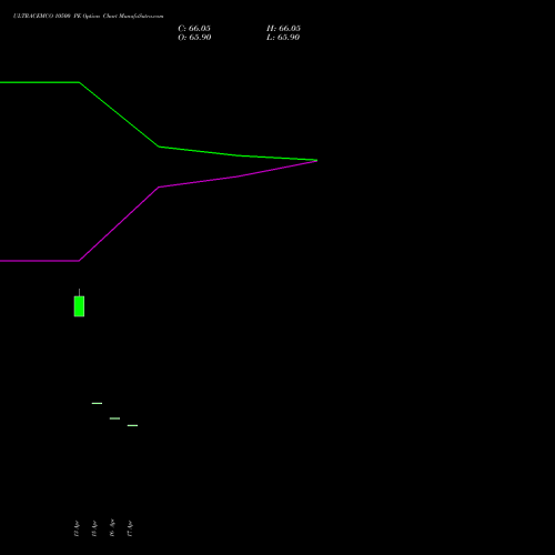 ULTRACEMCO 10500 PE (PUT) 26 May 2026 options price chart analysis UltraTech Cement Limited 